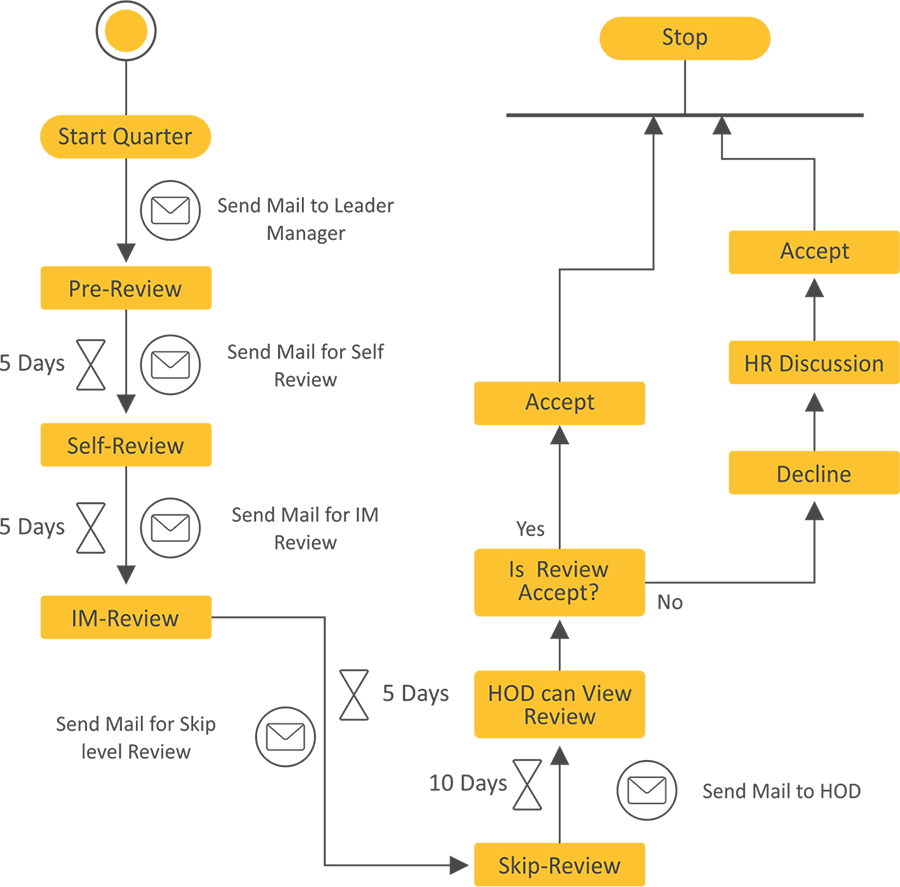 Sharepoint flowchart PMDS